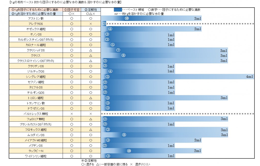 粉を溶かすのに必要な水の量