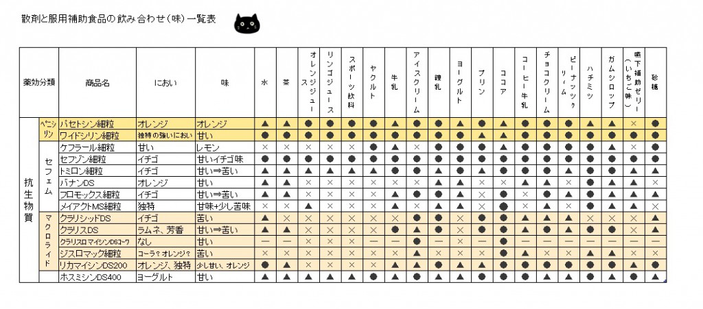 抗生物質味一覧