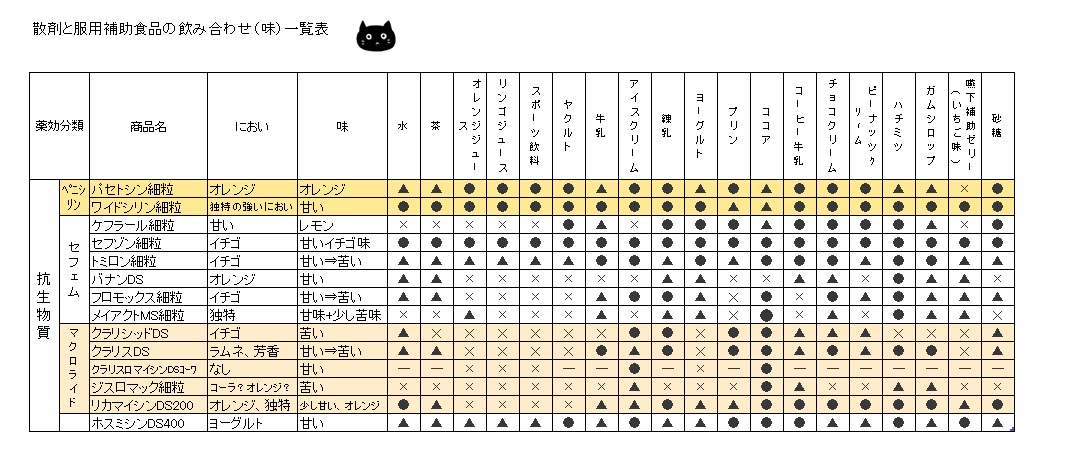 抗生 剤 種類 強 さ